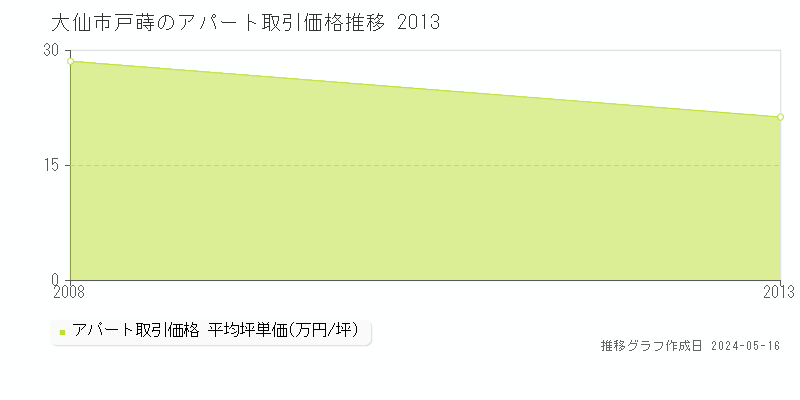 大仙市戸蒔のアパート価格推移グラフ 