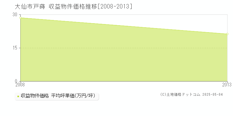 戸蒔(大仙市)の収益物件価格推移グラフ(坪単価)[2008-2013年]