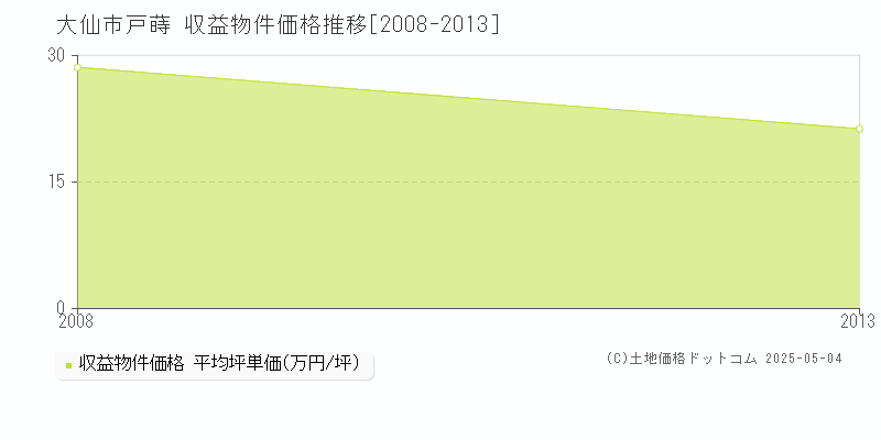 大仙市戸蒔のアパート価格推移グラフ 