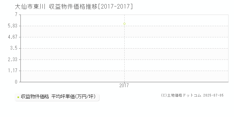 大仙市東川のアパート価格推移グラフ 