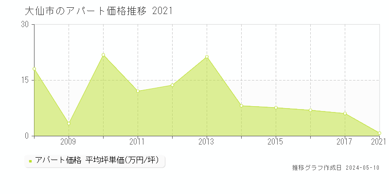 大仙市の収益物件取引事例推移グラフ 