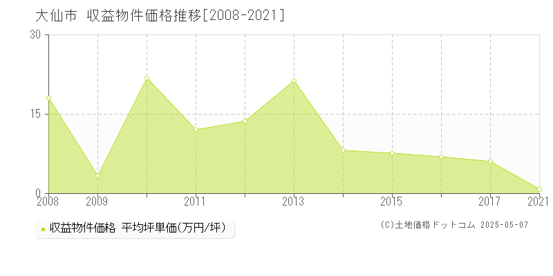 大仙市(秋田県)の収益物件価格推移グラフ(坪単価)[2008-2021年]