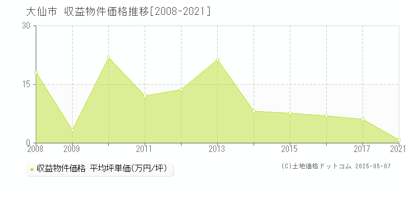 大仙市のアパート価格推移グラフ 