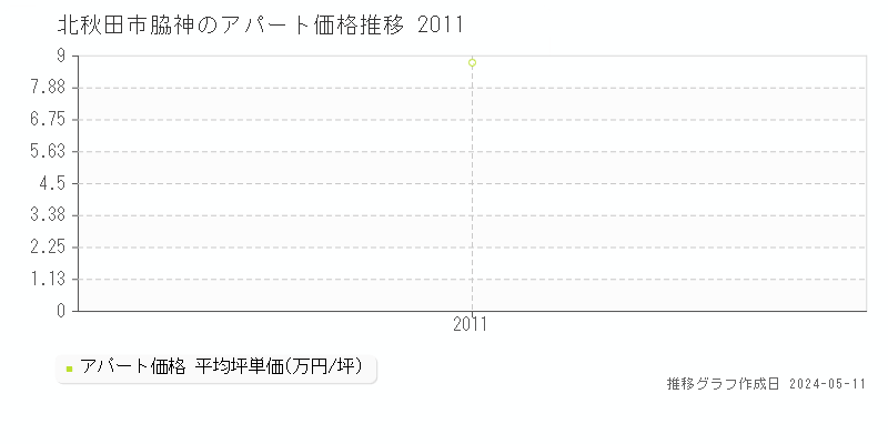 北秋田市脇神のアパート価格推移グラフ 