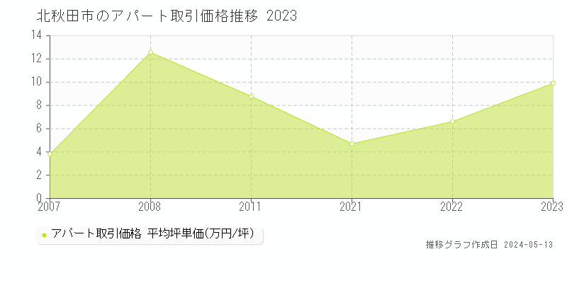 北秋田市の収益物件取引事例推移グラフ 