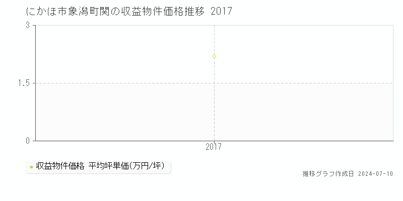 にかほ市象潟町関のアパート価格推移グラフ 