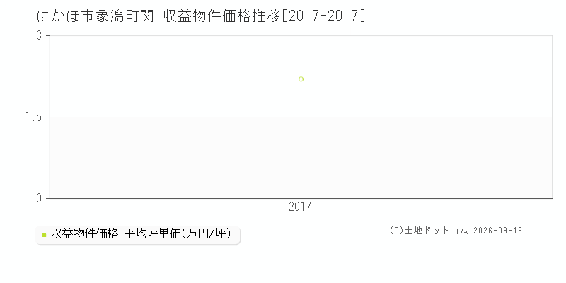 にかほ市象潟町関の収益物件価格推移グラフ(坪単価)[2017-2017年]