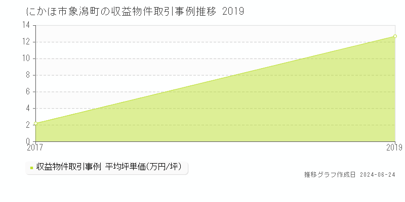 にかほ市象潟町のアパート取引事例推移グラフ 