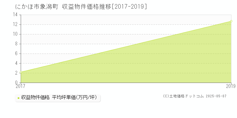 にかほ市象潟町のアパート取引事例推移グラフ 