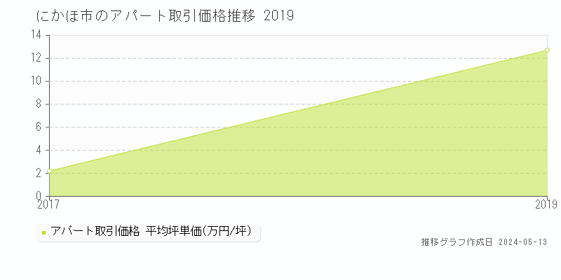 にかほ市のアパート取引価格推移グラフ 