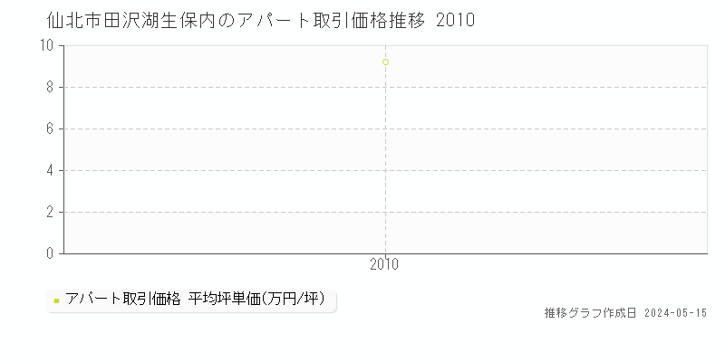 仙北市田沢湖生保内のアパート価格推移グラフ 
