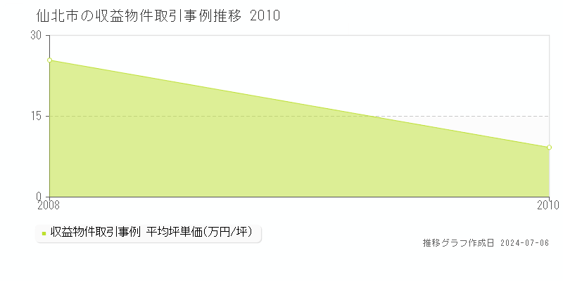 仙北市全域のアパート価格推移グラフ 