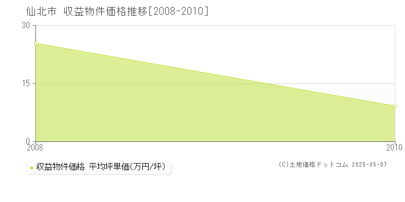 仙北市(秋田県)の収益物件価格推移グラフ(坪単価)[2008-2010年]