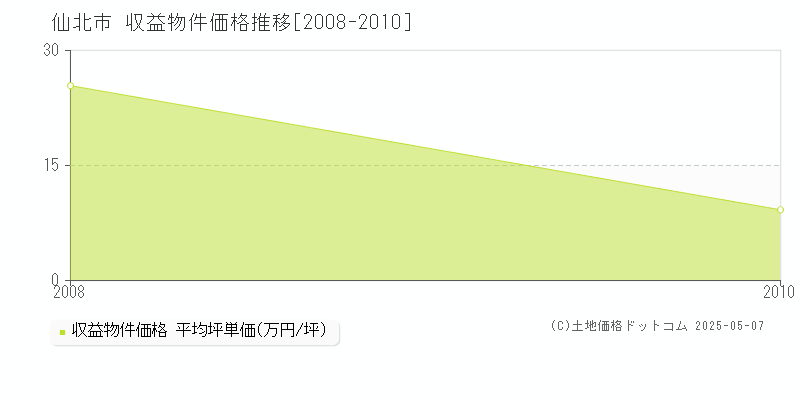 仙北市全域のアパート価格推移グラフ 