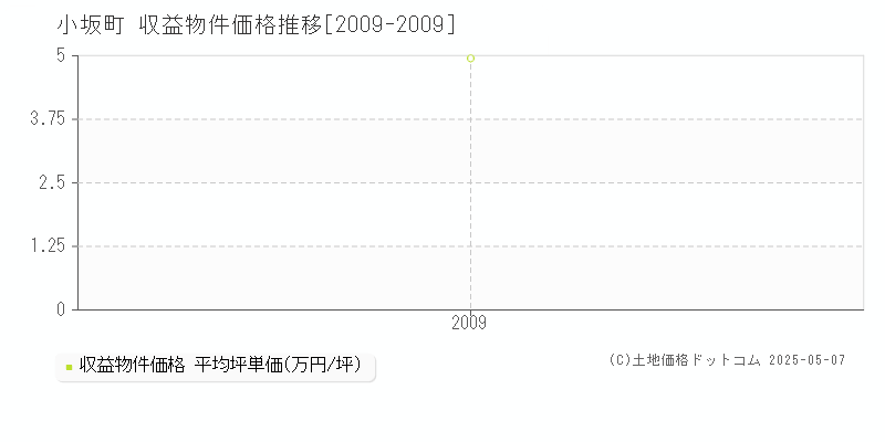 鹿角郡小坂町のアパート取引事例推移グラフ 