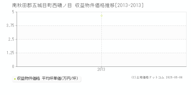 西磯ノ目(南秋田郡五城目町)の収益物件価格推移グラフ(坪単価)[2013-2013年]
