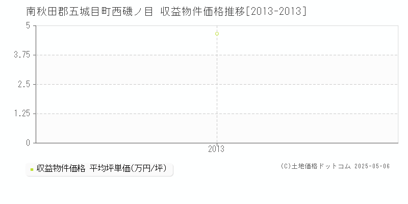 南秋田郡五城目町西磯ノ目のアパート価格推移グラフ 