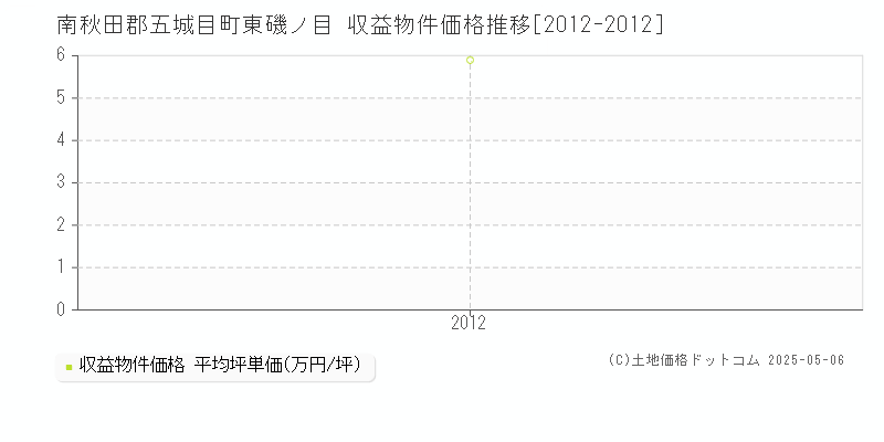 東磯ノ目(南秋田郡五城目町)の収益物件価格推移グラフ(坪単価)[2012-2012年]