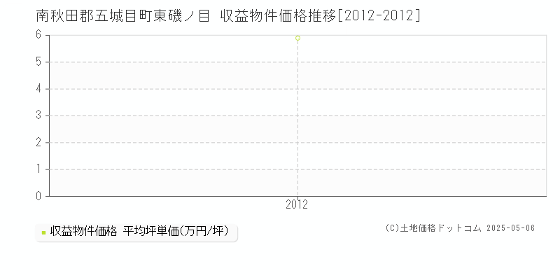 南秋田郡五城目町東磯ノ目のアパート価格推移グラフ 