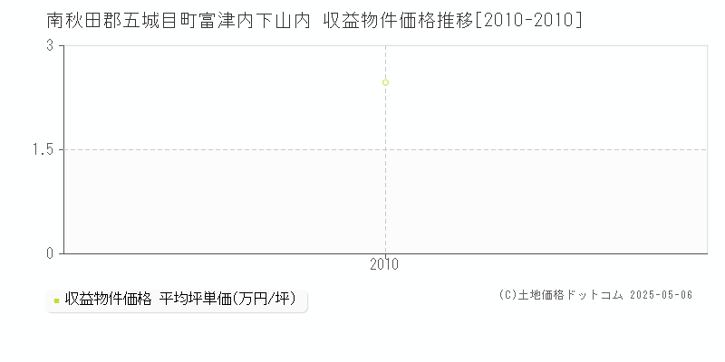 南秋田郡五城目町富津内下山内のアパート価格推移グラフ 