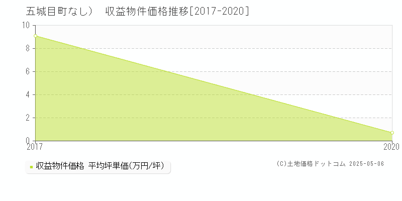 （大字なし）(五城目町)の収益物件価格推移グラフ(坪単価)[2017-2020年]