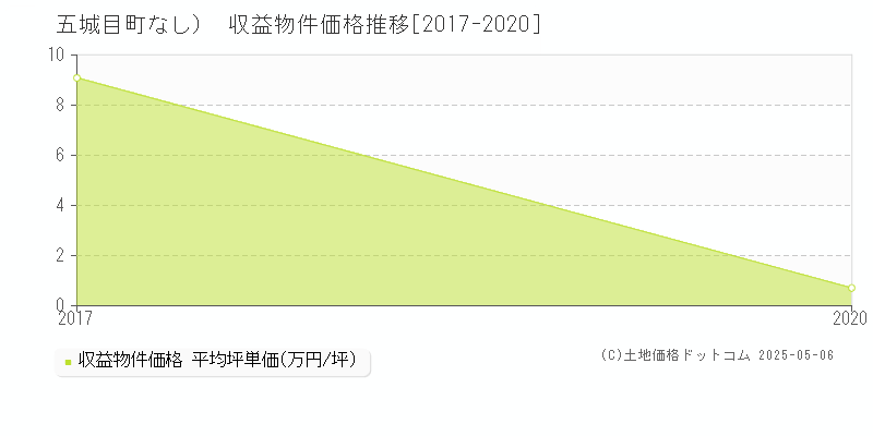 南秋田郡五城目町（大字なし）のアパート価格推移グラフ 