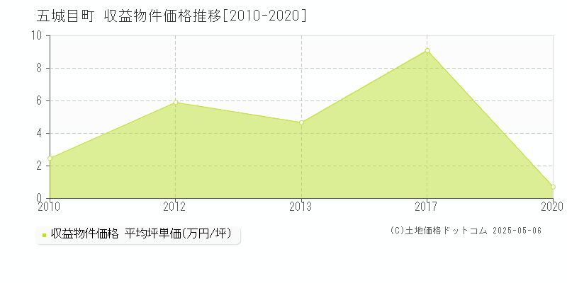 五城目町(秋田県)の収益物件価格推移グラフ(坪単価)[2010-2020年]