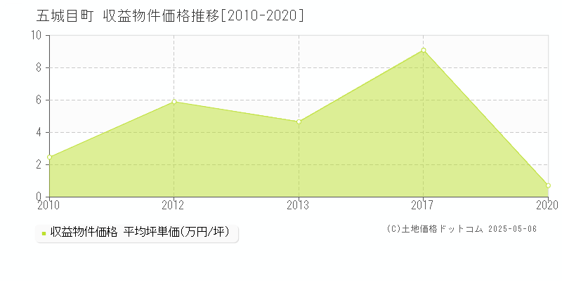 南秋田郡五城目町全域のアパート価格推移グラフ 