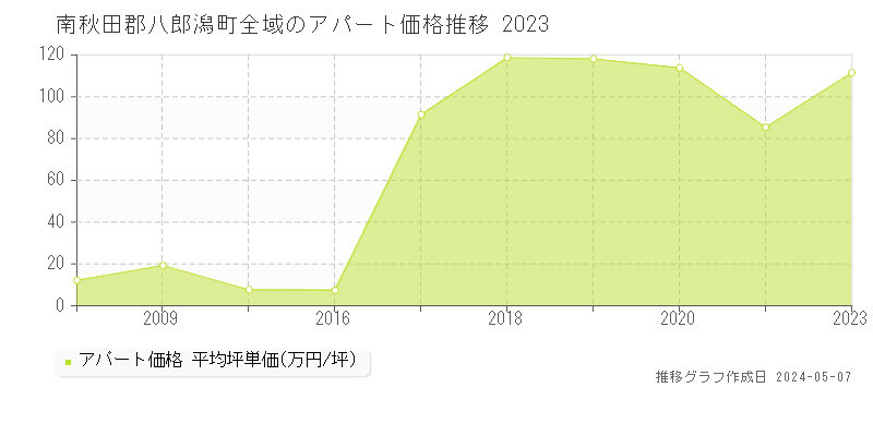 南秋田郡八郎潟町全域のアパート価格推移グラフ 