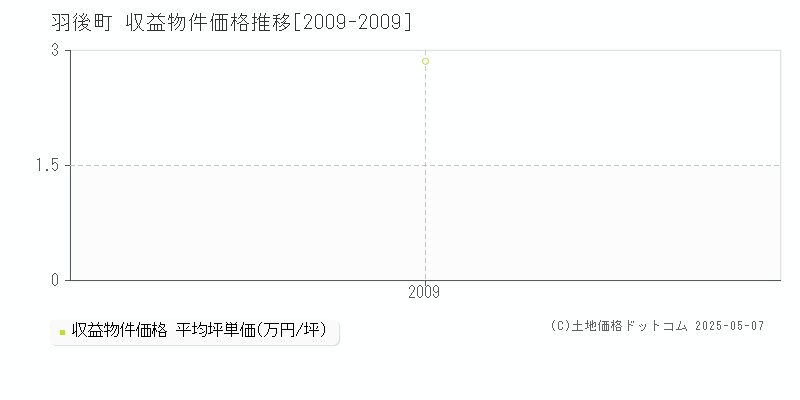 雄勝郡羽後町のアパート価格推移グラフ 