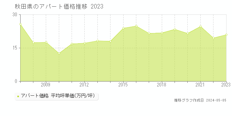 秋田県の収益物件価格推移グラフ 