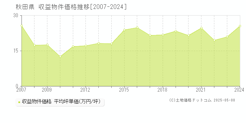 秋田県の収益物件価格推移グラフ(坪単価)[2007-2024年]
