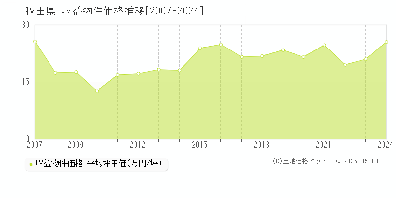 秋田県のアパート価格推移グラフ 