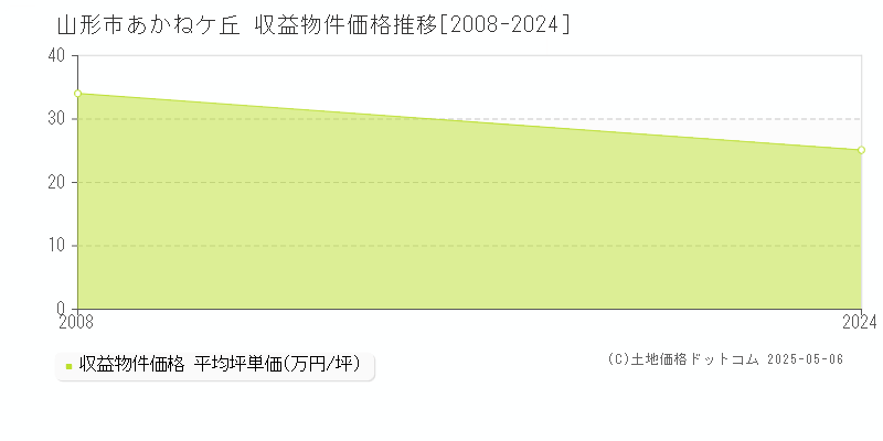 あかねケ丘(山形市)の収益物件価格推移グラフ(坪単価)[2008-2024年]