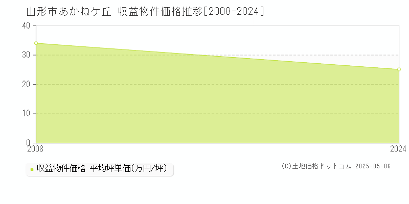 山形市あかねケ丘のアパート価格推移グラフ 