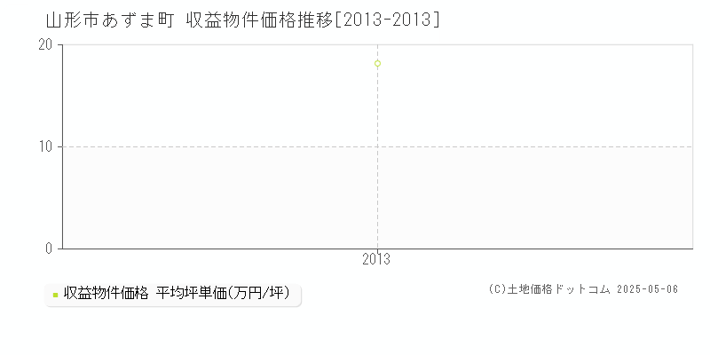 あずま町(山形市)の収益物件価格推移グラフ(坪単価)[2013-2013年]