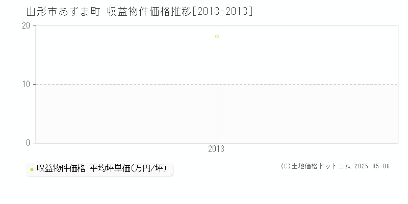 山形市あずま町のアパート価格推移グラフ 