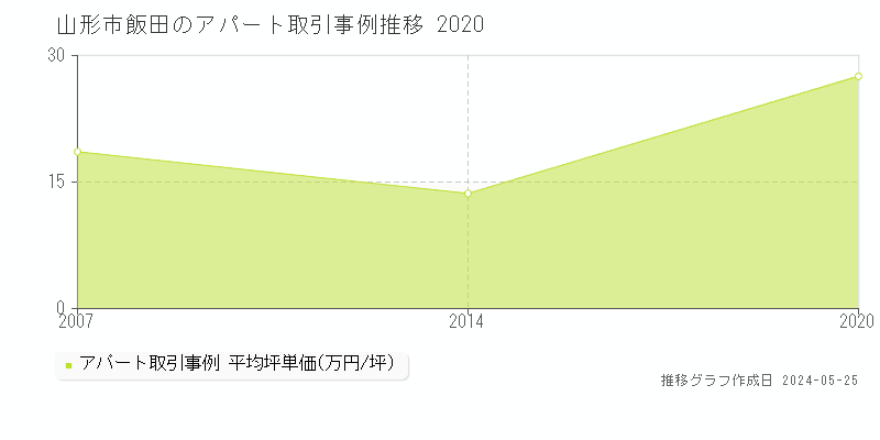 山形市飯田のアパート価格推移グラフ 