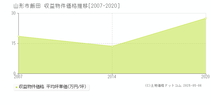 飯田(山形市)の収益物件価格推移グラフ(坪単価)[2007-2020年]