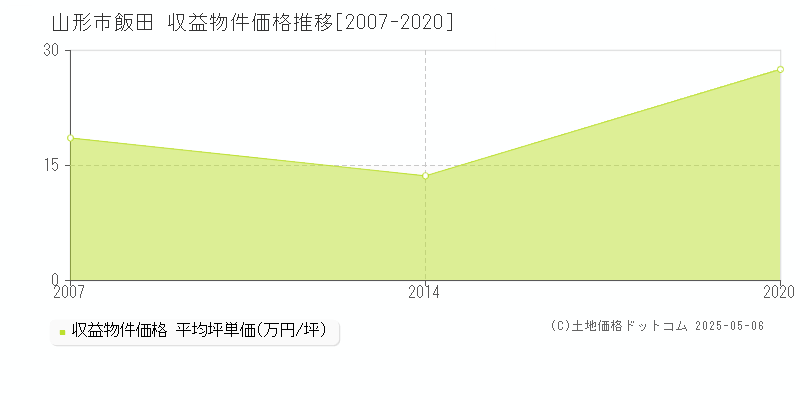 山形市飯田のアパート価格推移グラフ 