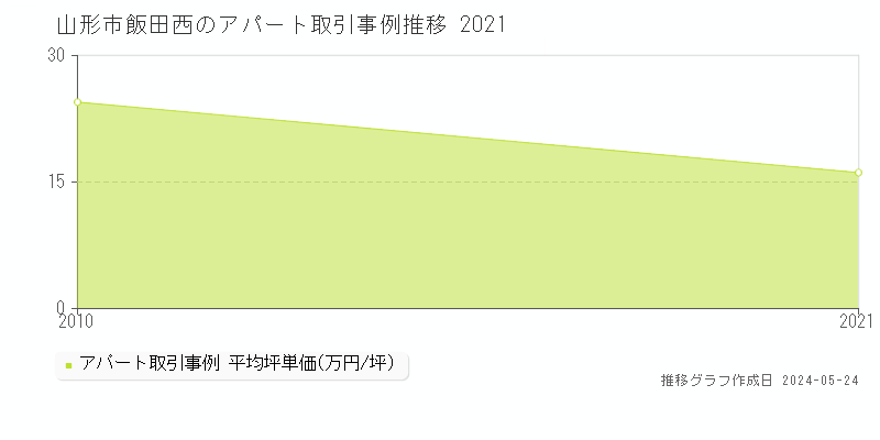 山形市飯田西のアパート価格推移グラフ 