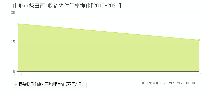 飯田西(山形市)の収益物件価格推移グラフ(坪単価)[2010-2021年]