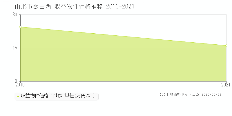 山形市飯田西のアパート価格推移グラフ 