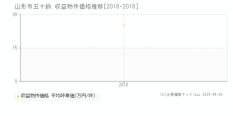 五十鈴(山形市)の収益物件価格推移グラフ(坪単価)[2018-2018年]