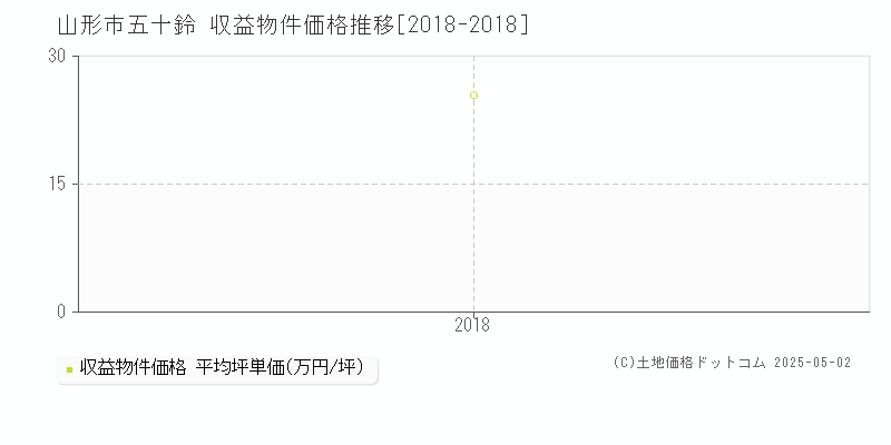 山形市五十鈴のアパート価格推移グラフ 