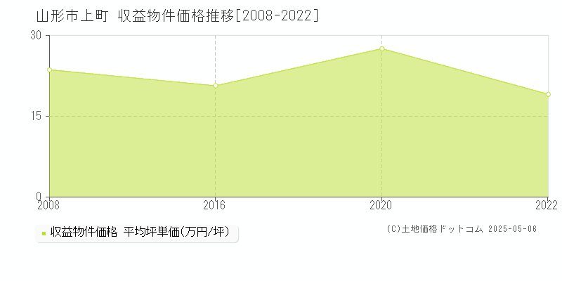 上町(山形市)の収益物件価格推移グラフ(坪単価)[2008-2022年]