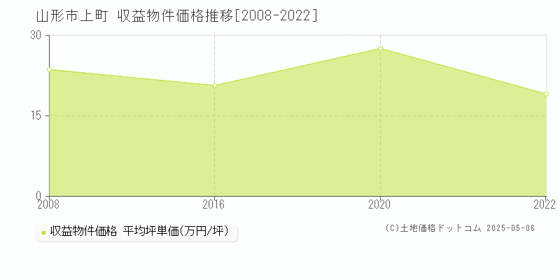 山形市上町のアパート価格推移グラフ 