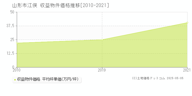 江俣(山形市)の収益物件価格推移グラフ(坪単価)[2010-2021年]