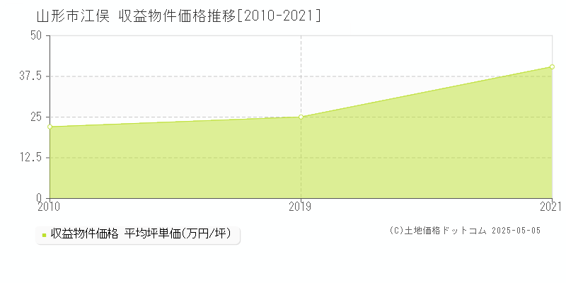 山形市江俣のアパート価格推移グラフ 