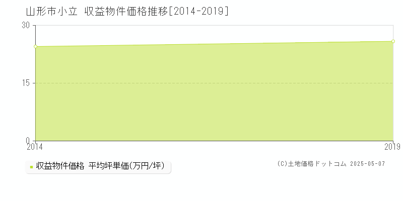 小立(山形市)の収益物件価格推移グラフ(坪単価)[2014-2019年]